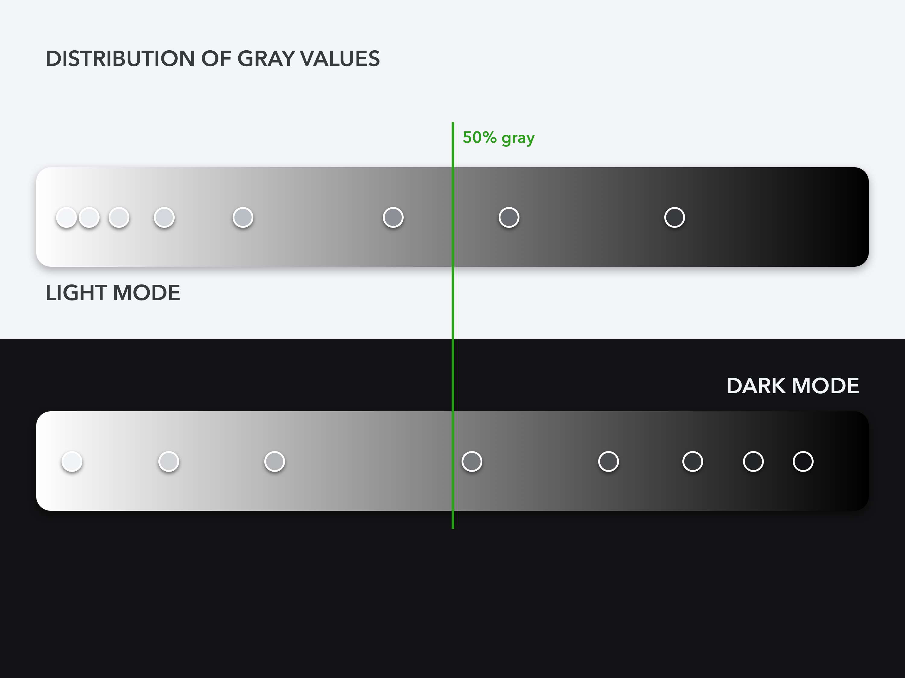 A visualization of the gray values divided at 50% brightness. The dark mode palette has more colors available below this threshold.